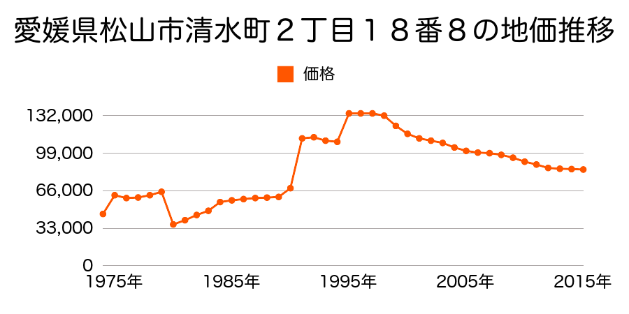 愛媛県松山市東長戸３丁目５７６番１５の地価推移のグラフ