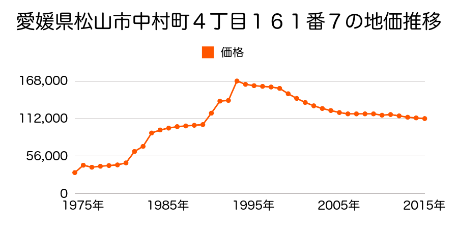 愛媛県松山市辻町２７２番６の地価推移のグラフ