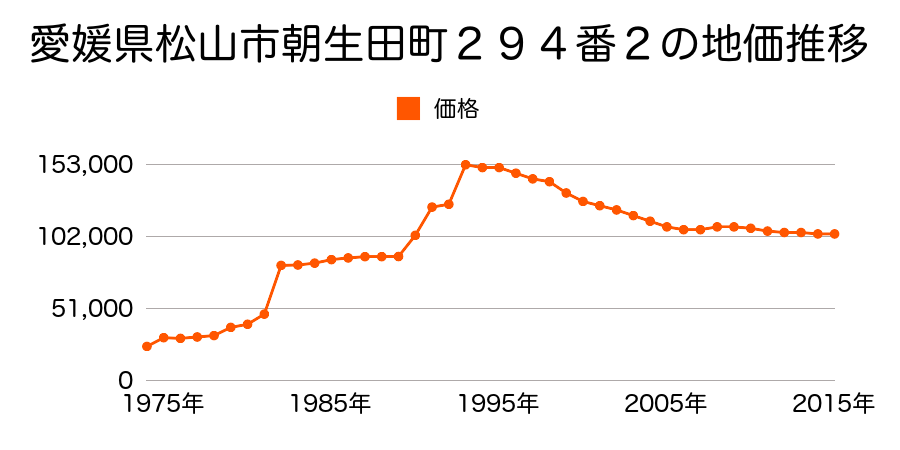 愛媛県松山市古川北２丁目２１１番３の地価推移のグラフ
