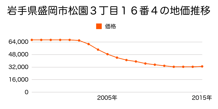 岩手県盛岡市松園３丁目１６番４の地価推移のグラフ