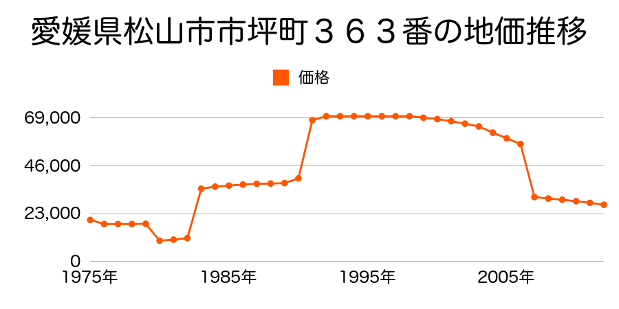 愛媛県松山市夏目甲５６０番４の地価推移のグラフ