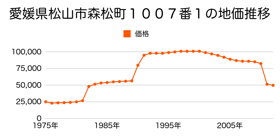 愛媛県松山市平井町甲１６４４番１の地価推移のグラフ