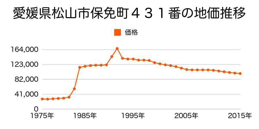 愛媛県松山市来住町１４８８番１３の地価推移のグラフ