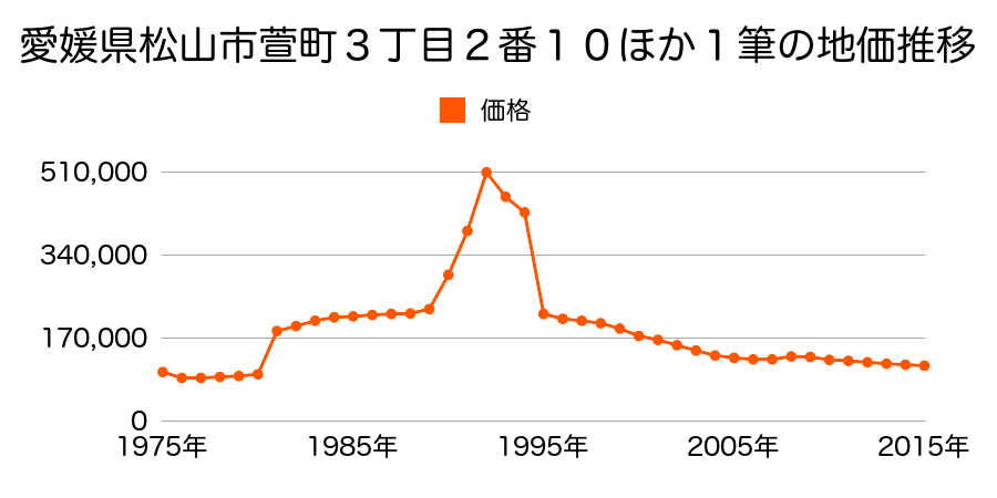 愛媛県松山市来住町４８５番１外の地価推移のグラフ