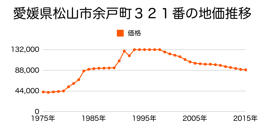 愛媛県松山市富久町２９５番１５の地価推移のグラフ