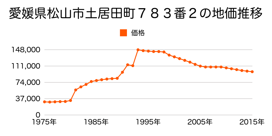 愛媛県松山市南久米町１７６番１０の地価推移のグラフ