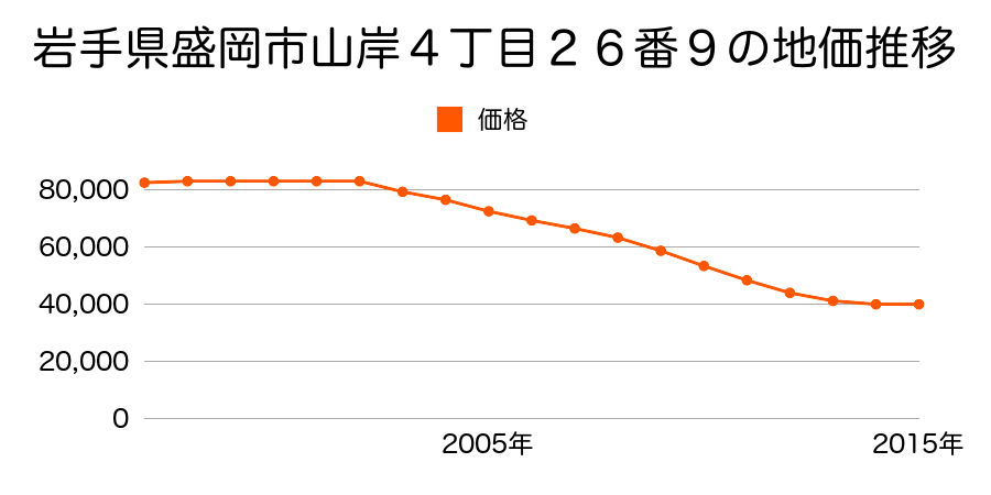 岩手県盛岡市山岸４丁目２６番９の地価推移のグラフ