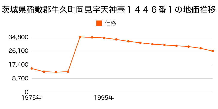 茨城県牛久市岡見町字須賀久保２５７９番３１外の地価推移のグラフ