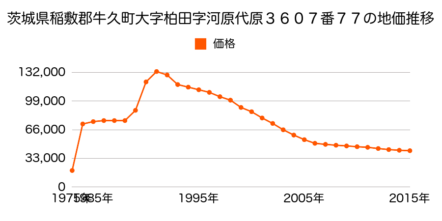 茨城県牛久市神谷６丁目３５番４の地価推移のグラフ