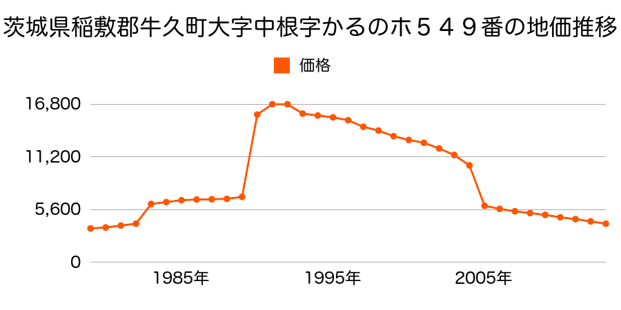 茨城県牛久市さくら台４丁目１９番７の地価推移のグラフ