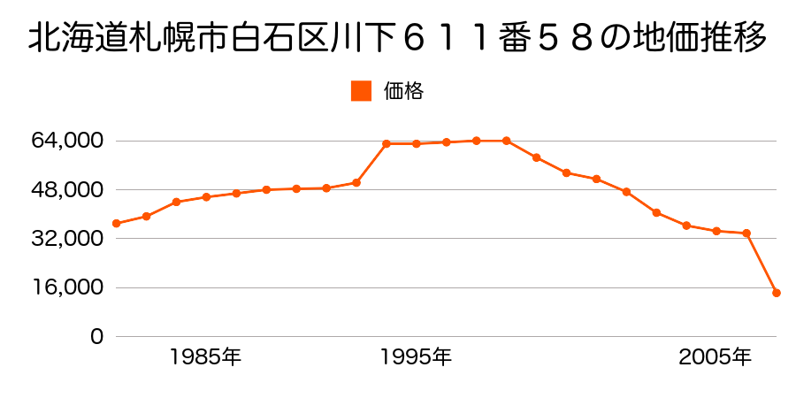 北海道札幌市白石区菊水元町９条１丁目２０番の地価推移のグラフ