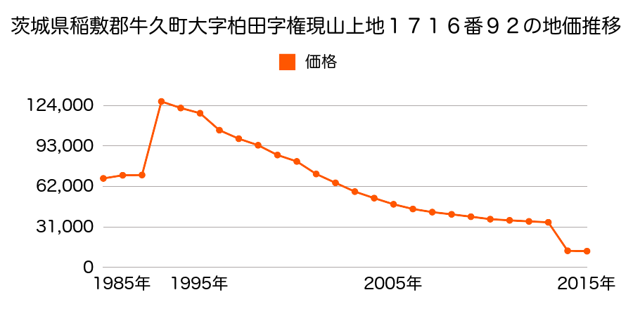 茨城県牛久市岡見町字須賀久保２５７７番３外の地価推移のグラフ