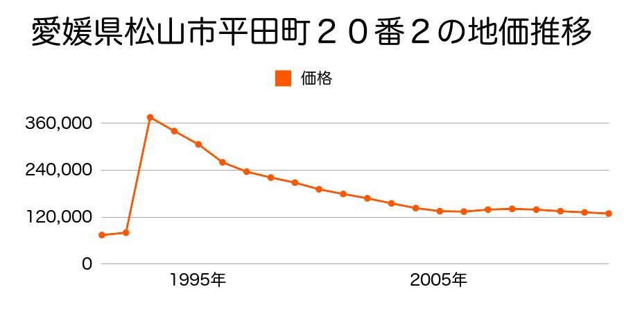 愛媛県松山市久万ノ台１８２番１外の地価推移のグラフ