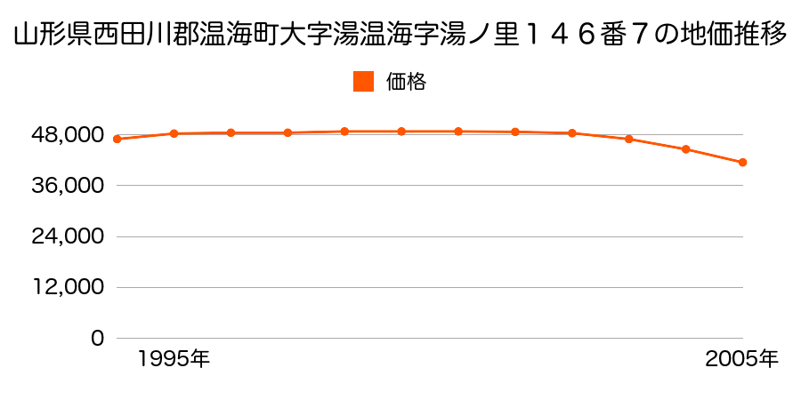 山形県西田川郡温海町大字湯温海字湯ノ里１４６番７の地価推移のグラフ