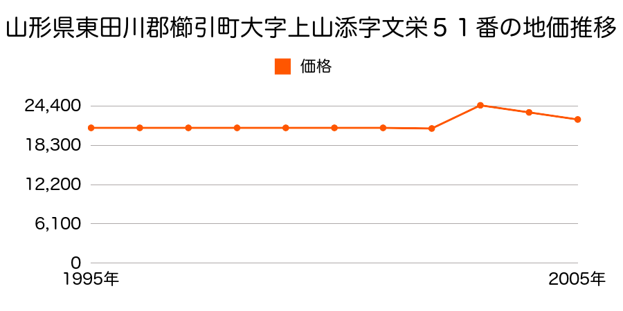 山形県東田川郡櫛引町大字下山添字一里塚１４５番外の地価推移のグラフ