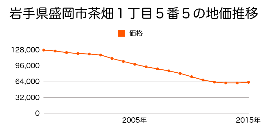 岩手県盛岡市茶畑１丁目５番５外の地価推移のグラフ