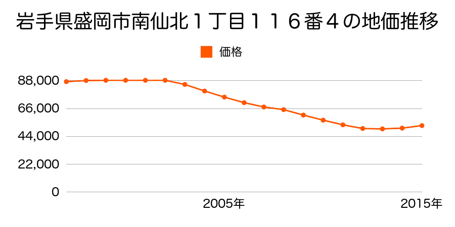 岩手県盛岡市南仙北１丁目１１６番４の地価推移のグラフ