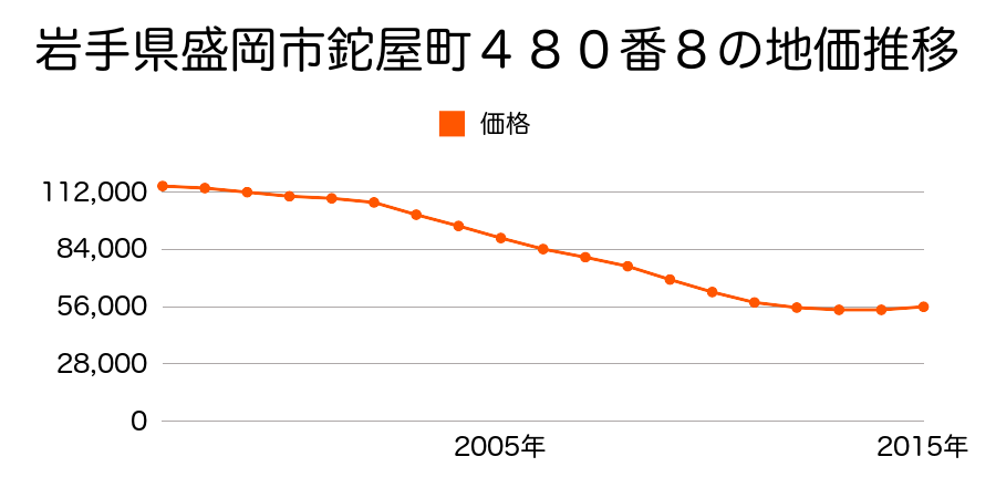 岩手県盛岡市鉈屋町４８０番８の地価推移のグラフ