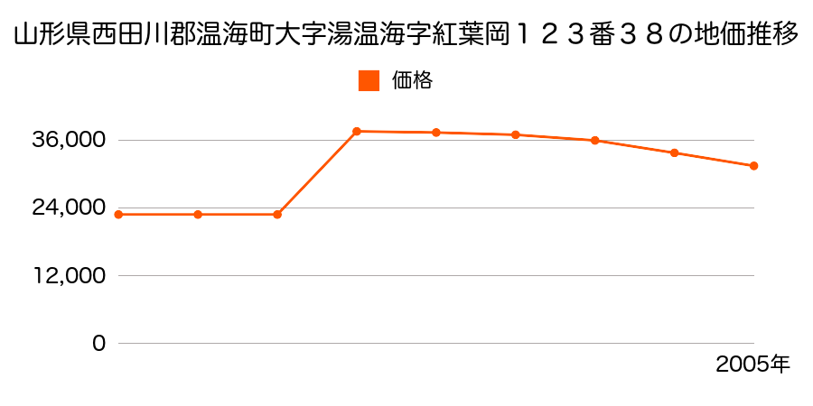 山形県西田川郡温海町大字湯温海字湯之尻５４４番４の地価推移のグラフ