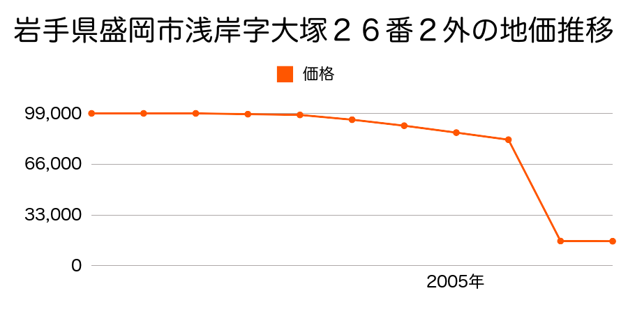 岩手県盛岡市玉山区下田字陣場５６番５１の地価推移のグラフ