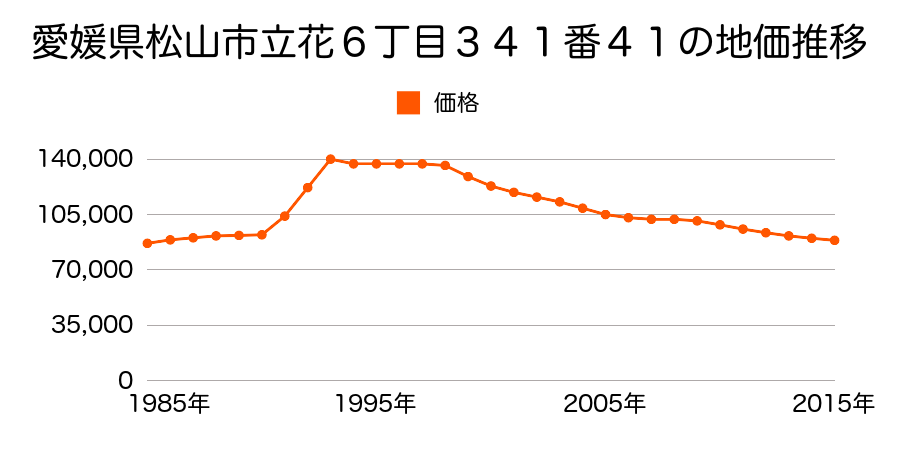 愛媛県松山市三町２丁目３０１番１１の地価推移のグラフ