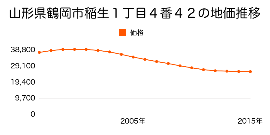 山形県鶴岡市稲生一丁目４番４２の地価推移のグラフ