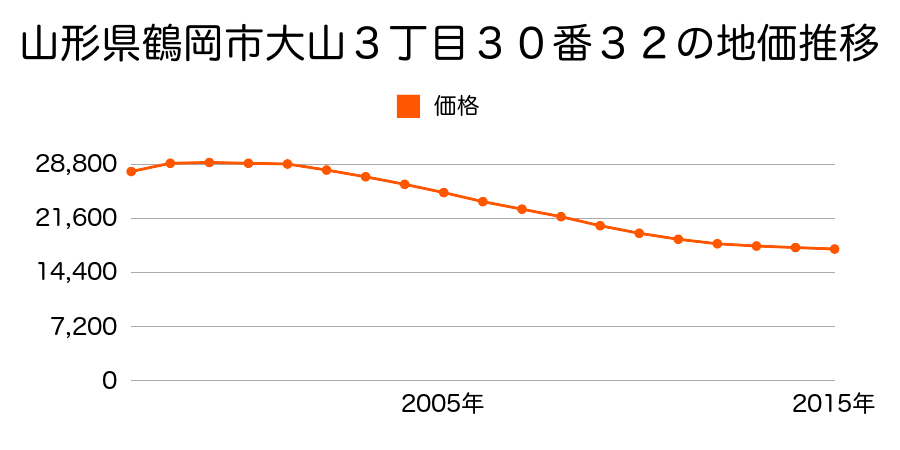 山形県鶴岡市大山三丁目３０番３２の地価推移のグラフ