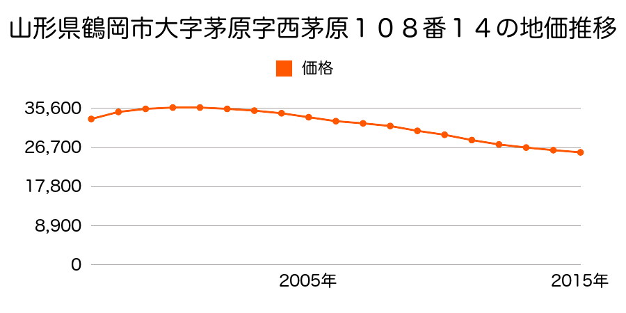 山形県鶴岡市茅原字西茅原１０８番１４の地価推移のグラフ