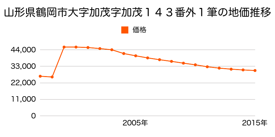 山形県鶴岡市淀川町１３番２４の地価推移のグラフ