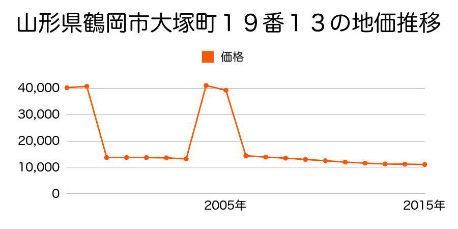 山形県鶴岡市上藤島字備中下５０番６７の地価推移のグラフ