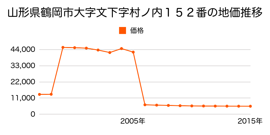 山形県鶴岡市八色木字平田１６番４外２筆の地価推移のグラフ