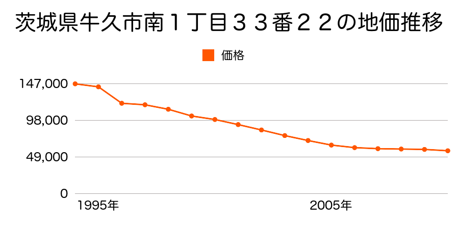 茨城県牛久市南１丁目３３番２２の地価推移のグラフ