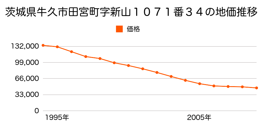 茨城県牛久市田宮町字新山１０７１番３４の地価推移のグラフ