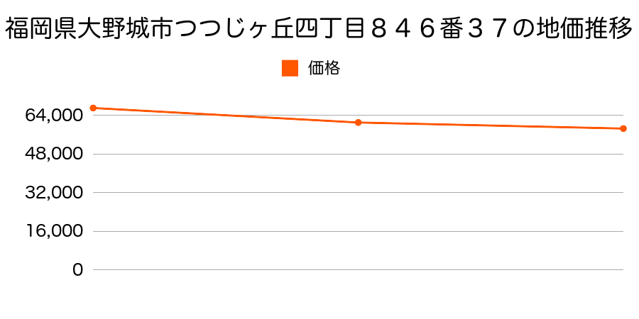 福岡県大野城市つつじヶ丘四丁目８４６番３７の地価推移のグラフ