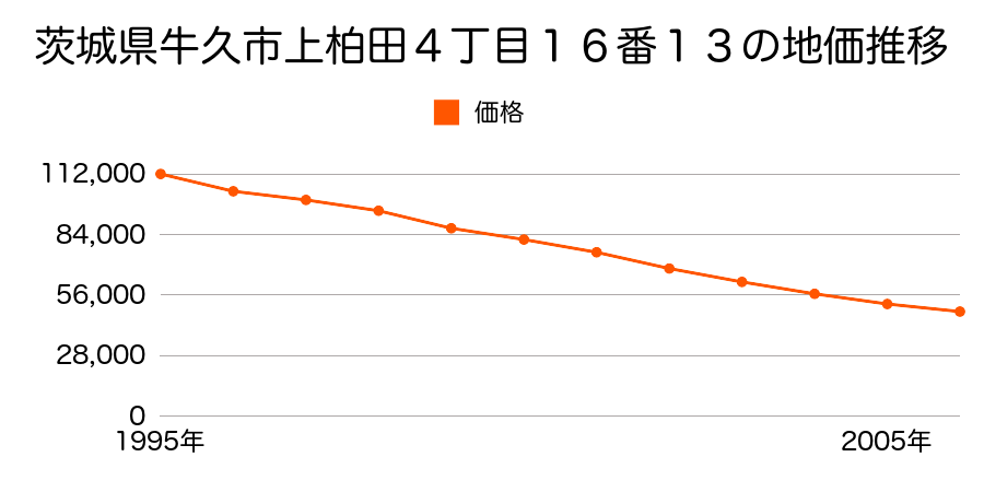 茨城県牛久市上柏田４丁目１６番１３の地価推移のグラフ