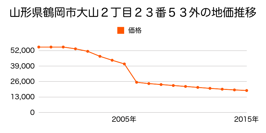 山形県鶴岡市藤島字古楯跡８５番１の地価推移のグラフ