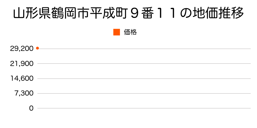 山形県鶴岡市平成町９番１１の地価推移のグラフ