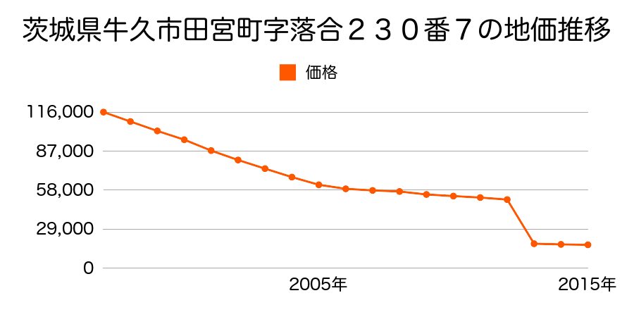 茨城県牛久市東猯穴町字おかは１１１２番２の地価推移のグラフ