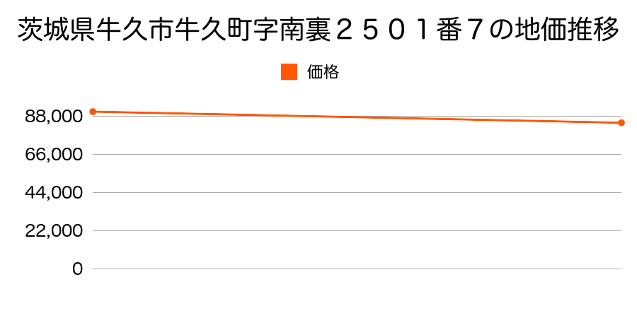 茨城県牛久市牛久町字南裏２５０１番７の地価推移のグラフ