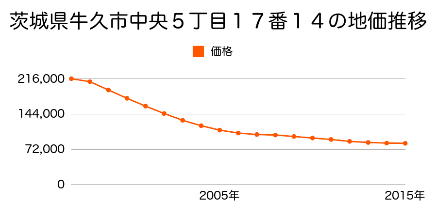 茨城県牛久市中央５丁目１７番１４の地価推移のグラフ