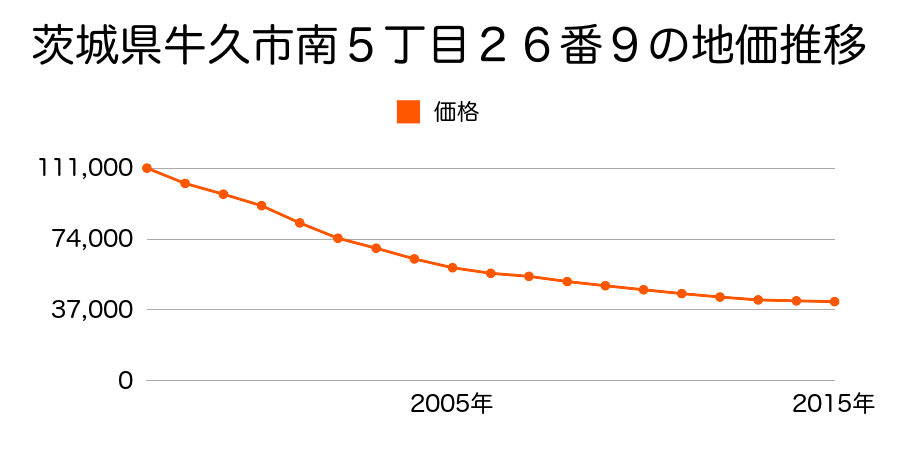 茨城県牛久市南５丁目２６番９の地価推移のグラフ