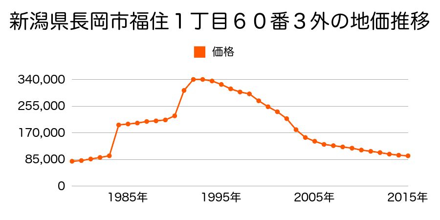 新潟県長岡市福住２丁目５７番の地価推移のグラフ