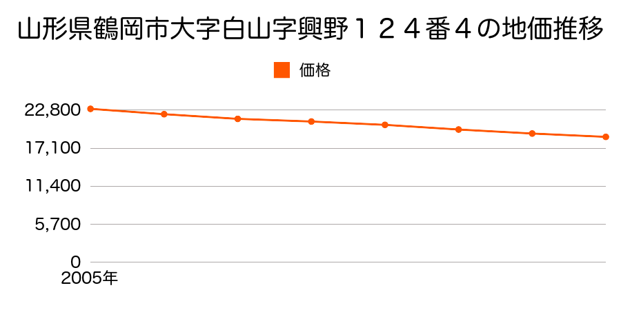 山形県鶴岡市白山字興野１２４番４の地価推移のグラフ