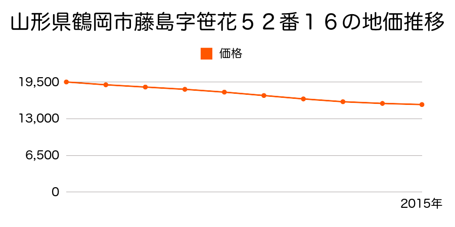 山形県鶴岡市藤島字笹花５２番１６の地価推移のグラフ