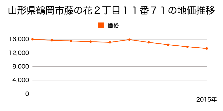 山形県鶴岡市鼠ヶ関字横路２９７番３の地価推移のグラフ