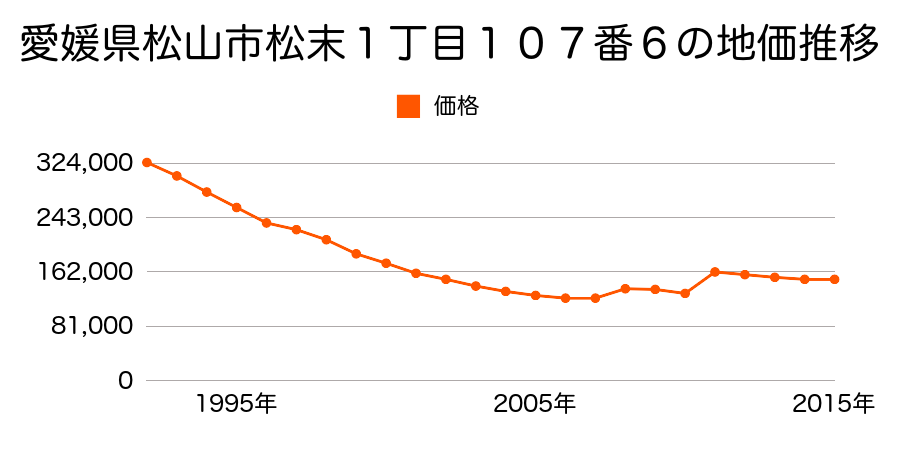 愛媛県松山市朝生田町２丁目３６３番１の地価推移のグラフ