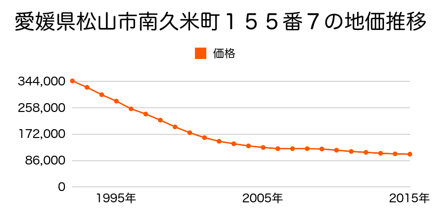 愛媛県松山市南久米町２２６番１外の地価推移のグラフ