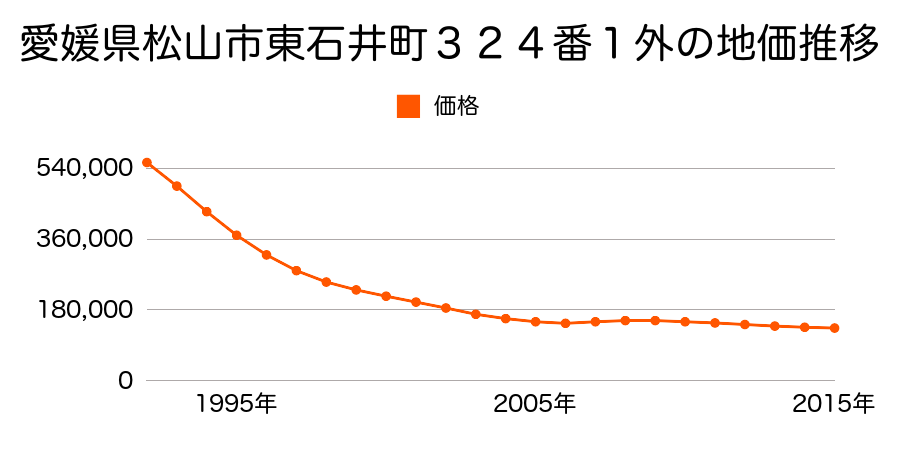 愛媛県松山市東石井２丁目３２４番１外の地価推移のグラフ