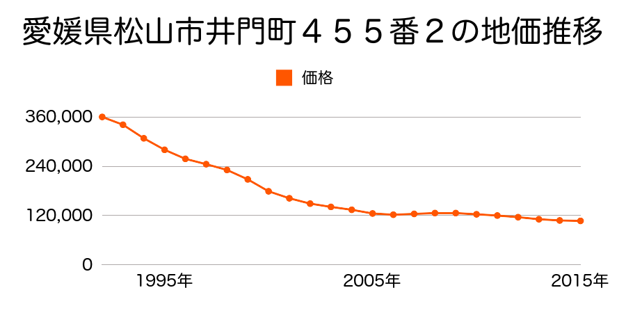 愛媛県松山市井門町４５４番１外の地価推移のグラフ