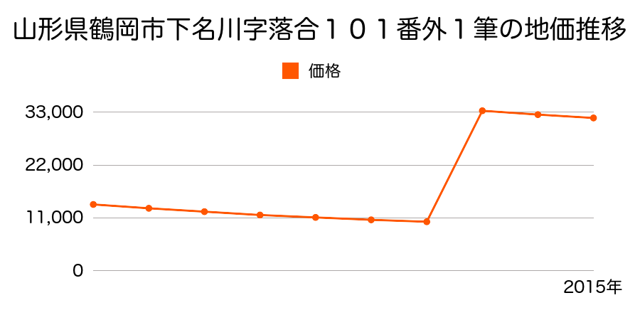 山形県鶴岡市宝田二丁目９番１００の地価推移のグラフ